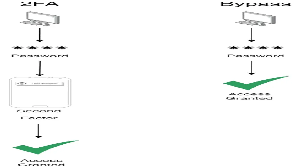 MFA Authentication Bypass: Joomla! Security Advisory